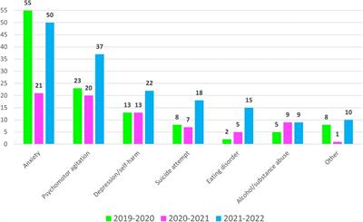 Suicide attempts and eating disorders in adolescents, the mental health wave of the second year of the COVID-19 pandemic: A paediatric emergency department perspective